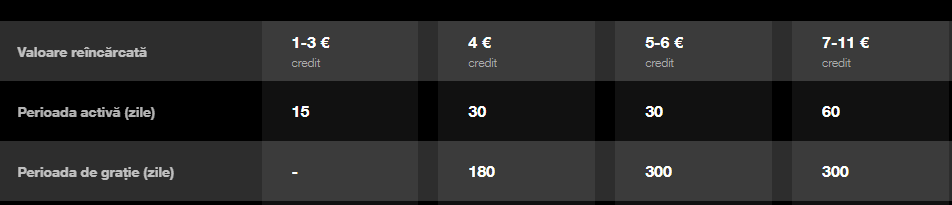 Perioade de grație în funcție de valoarea reîncărcării